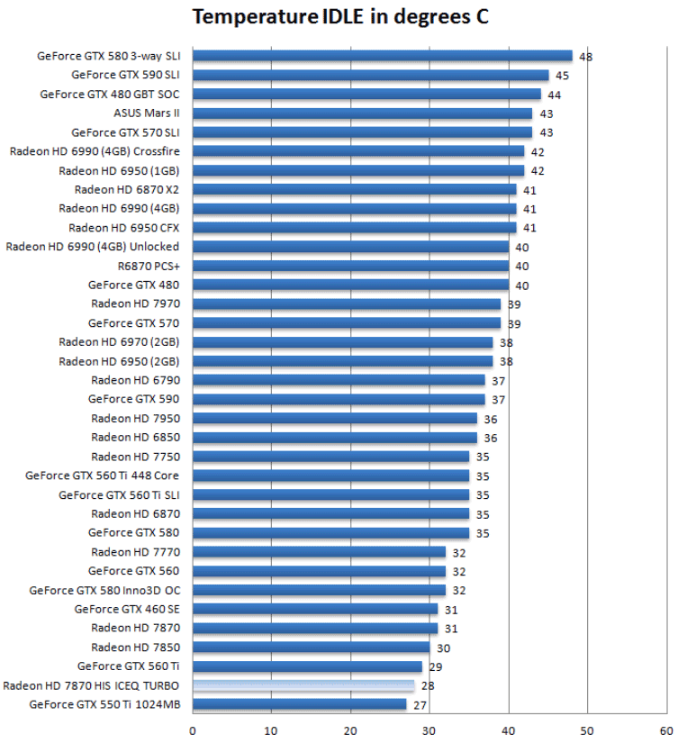 Температуры HIS Radeon HD 7870 IceQ Turbo